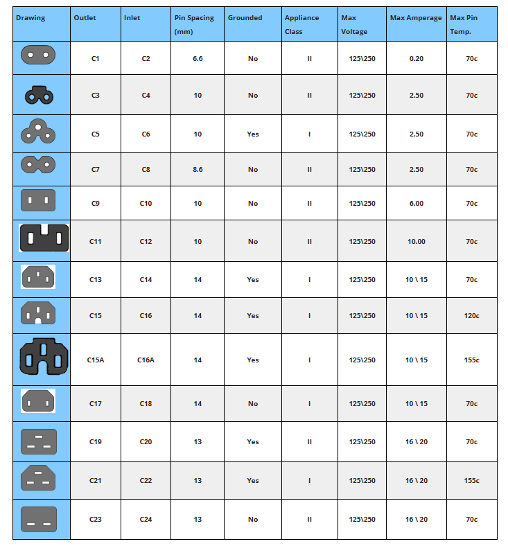 Table of IEC Plug Types