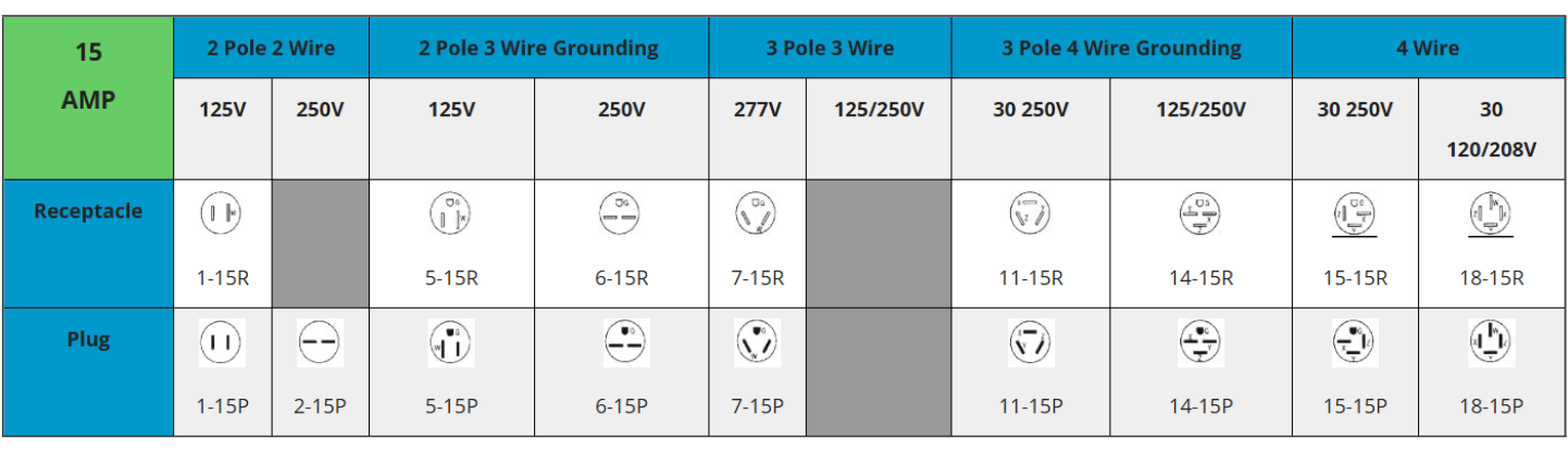 NEMA Plugs chart for 15 AMP