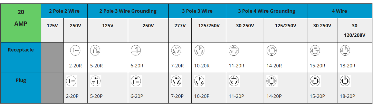 NEMA Plugs chart for 20 AMP