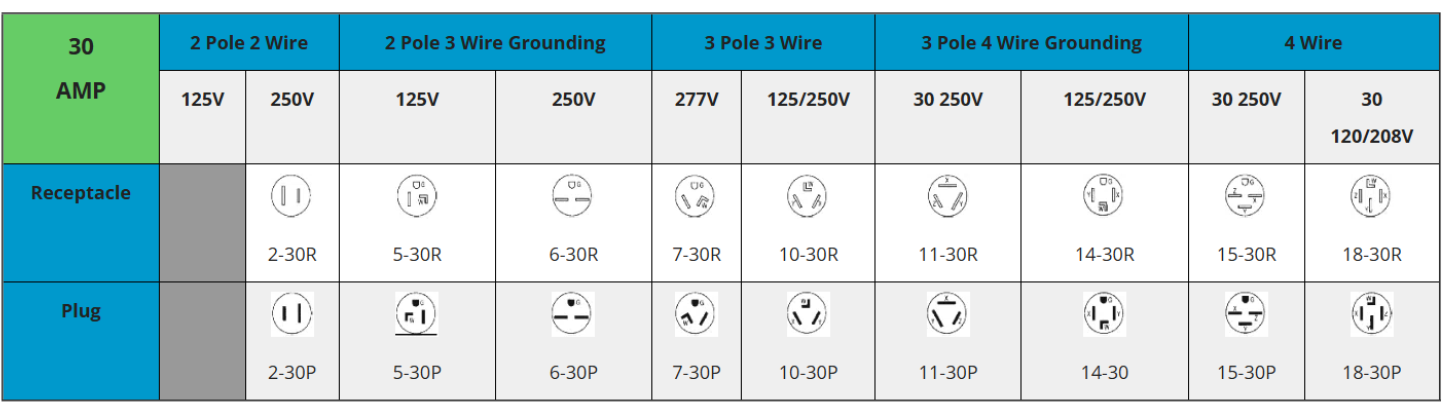 NEMA Plugs chart for 30 AMP