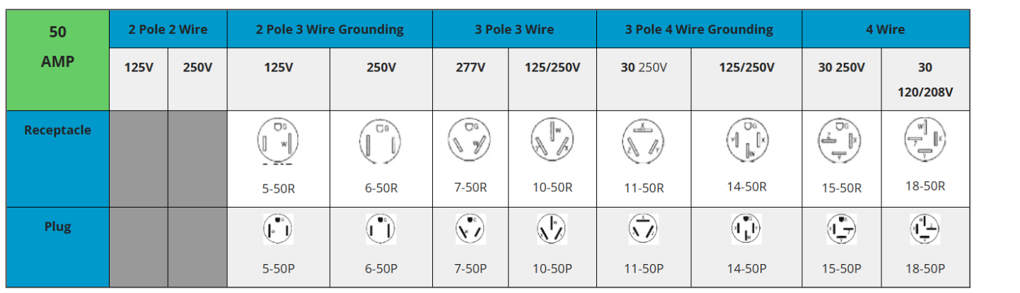 NEMA Plugs chart for 50 AMP