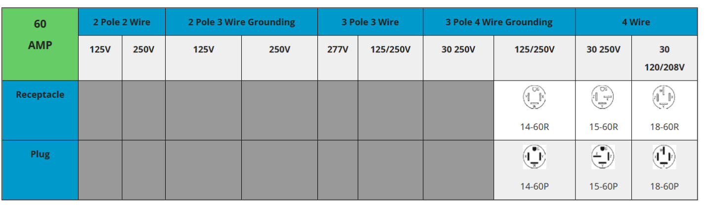 NEMA Plugs chart for 60 AMP